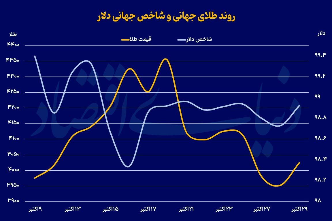 نگاه فلز زرد به نرخ بهره