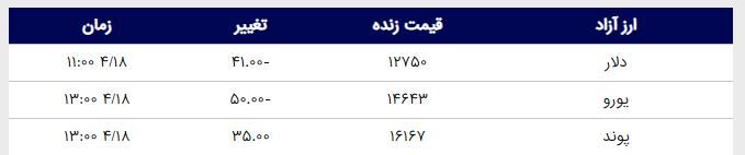 آخرین تغییرات قیمت دلار تا ساعت ۱۳ امروز +جدول