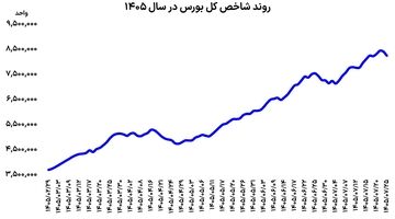 ورود بورس به فاز احتیاط