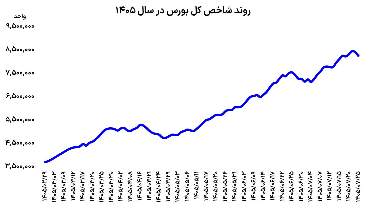 ورود بورس به فاز احتیاط