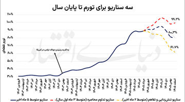 مسیریابی تورم تا پایان 1405