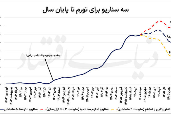 مسیریابی تورم تا پایان 1405