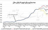 مسیریابی تورم تا پایان 1405