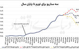مسیریابی تورم تا پایان 1405