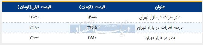 قیمت دلار در بازار امروز تهران ۱۳۹۸/۰۵/۱۵