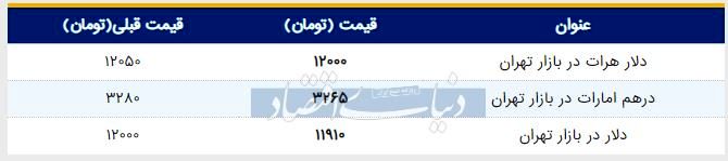 قیمت دلار در بازار امروز تهران ۱۳۹۸/۰۵/۱۵