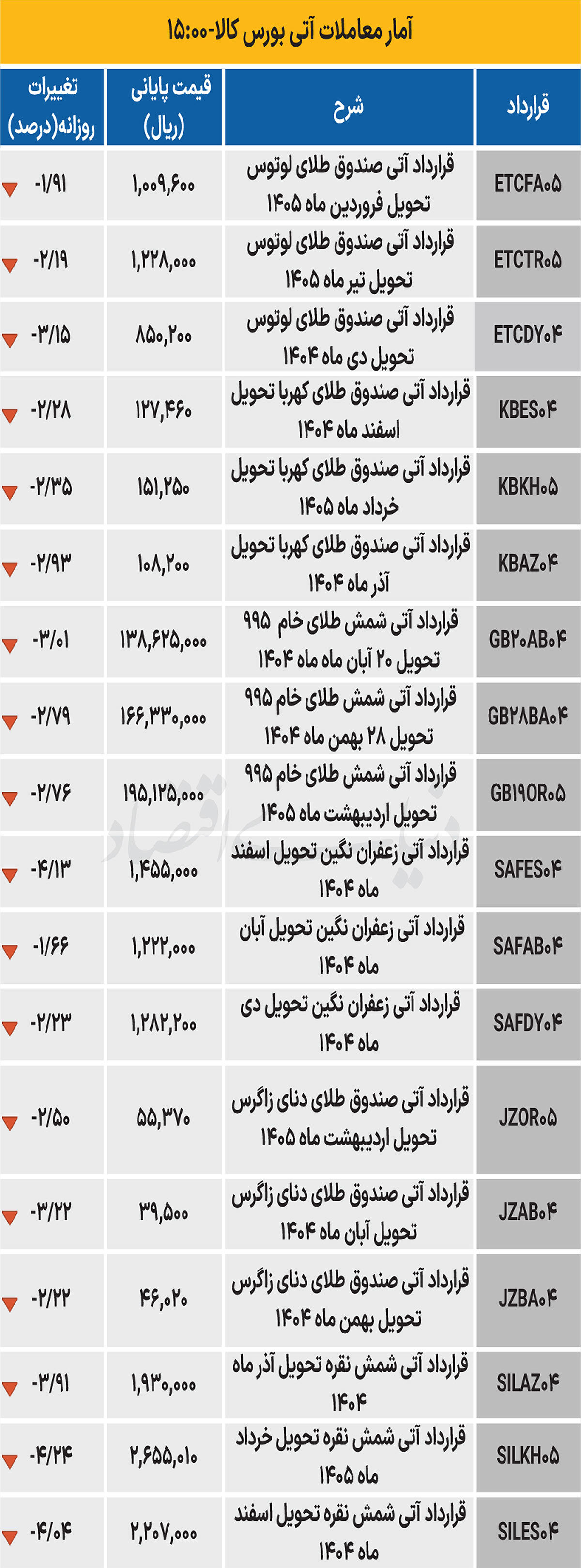 بازار آتی - ۱۴۰۴/۰۸/۰۷