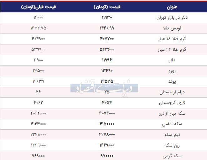 قیمت طلا، سکه و دلار امروز ۱۳۹۸/۰۵/۱۲ | ادامه شیب تند افزایش قیمت‌ها