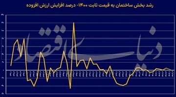  «رشد» ساختمان نشست کرد