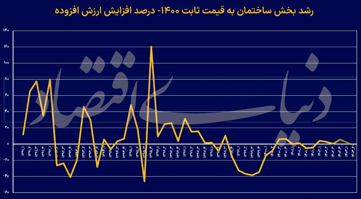  «رشد» ساختمان نشست کرد