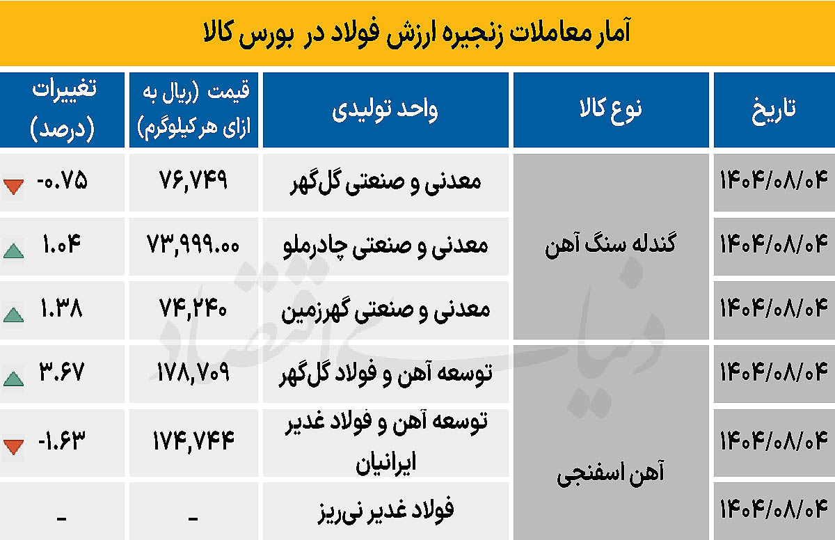 زنجیره فولاد - ۱۴۰۴/۰۸/۰۵