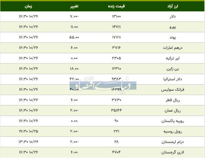 قیمت دلار و پوند امروز ۱۳۹۸/۱۰/۲۶| یورو گران شد