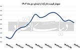 فرود بی‏‏‌صدای دلار به کف 79