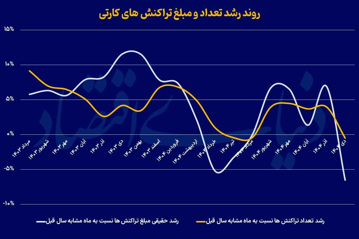 سرکوب تقاضا با قطعی اینترنت