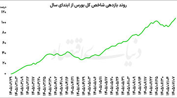 بازگشت بورس به مدار صعود