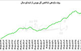 بازگشت بورس به مدار صعود