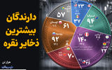 دارندگان بیشترین ذخایر نقره 