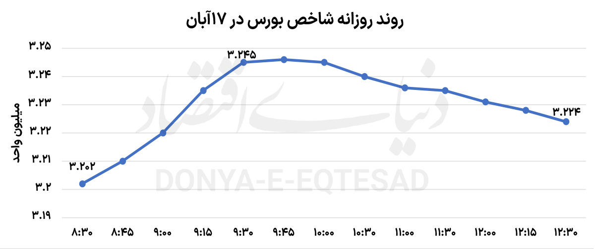 نوسان در مرز 3.2 میلیون واحد