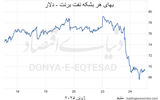 تخلیه ریسک  از بازار  نفت؟