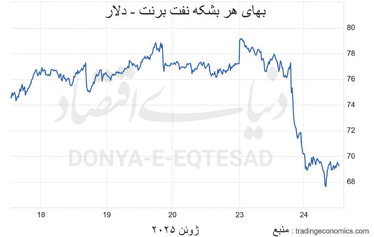 تخلیه ریسک  از بازار  نفت؟
