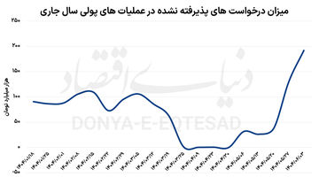 افت درجه تزریق پولی