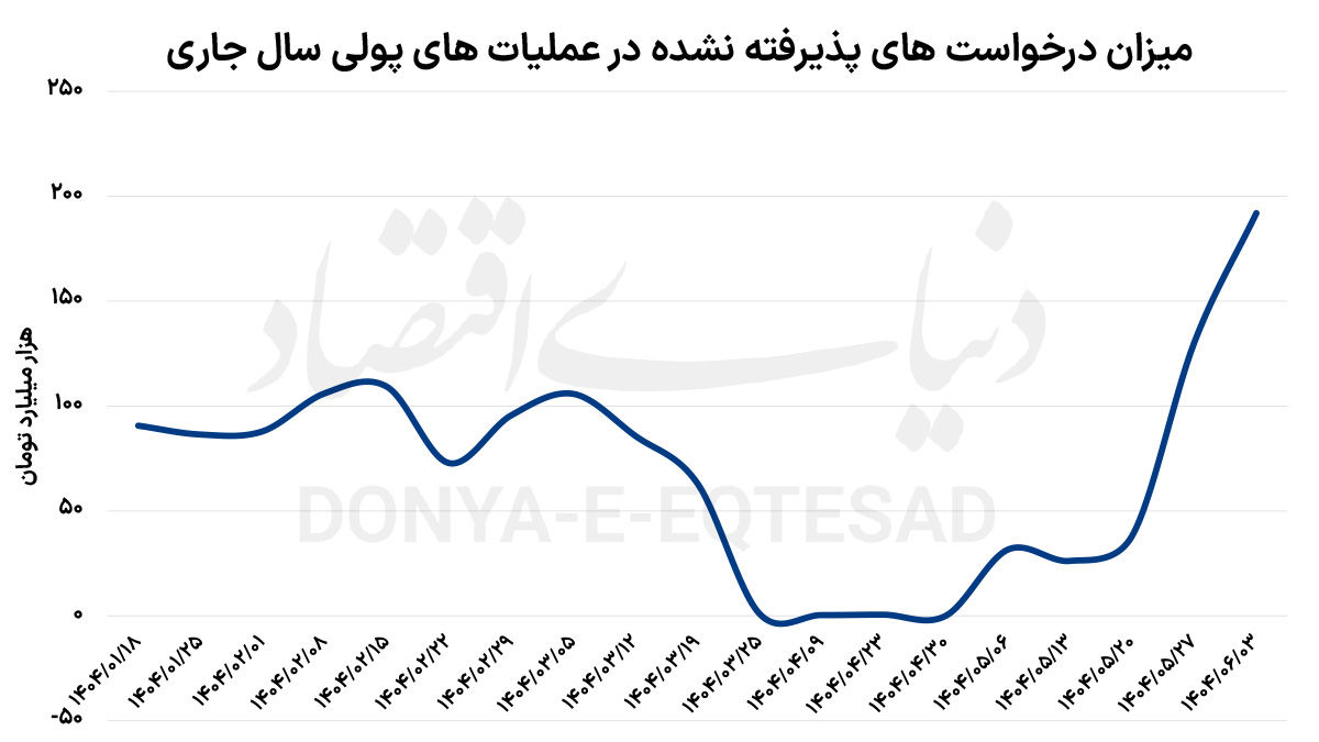 افت درجه تزریق پولی