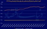 حرکت زیگزاگی دلار