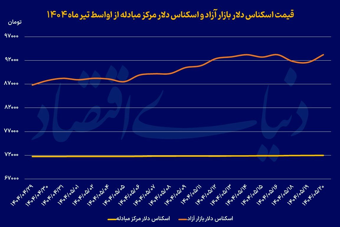 حرکت زیگزاگی دلار