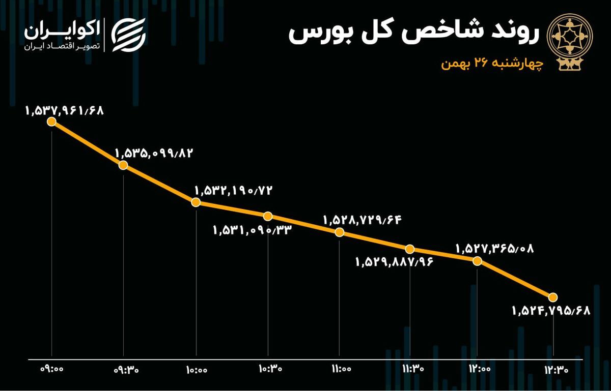 نرخ ریزش بورس افزایش یافت/خروج پول حقیقی از بورس
