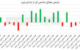 بورس در تله تعطیلات