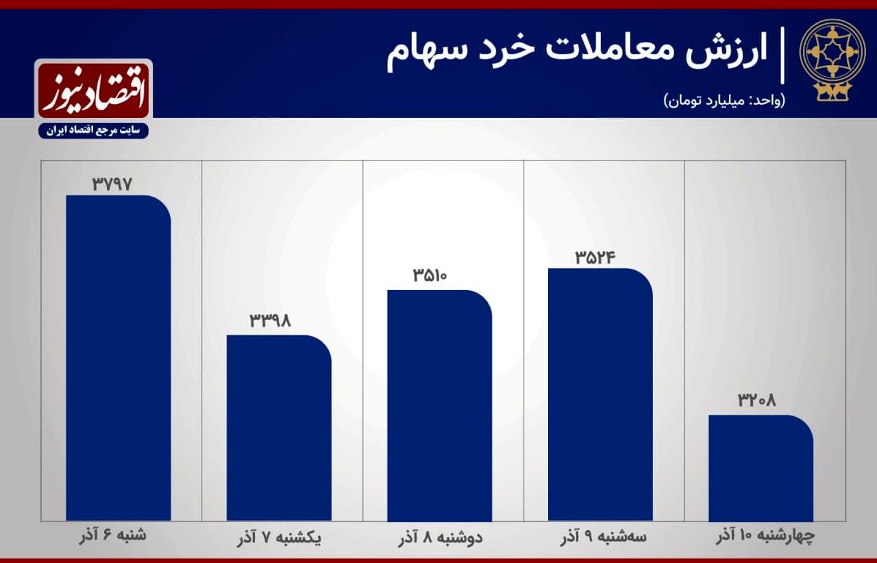 آخرین وضعیت بازار سهام/ معاملات دچار رکود شدند؟