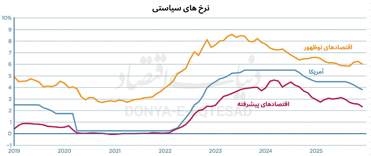 اقتصادهای نوظهور در دوراهی رشد و انقباض