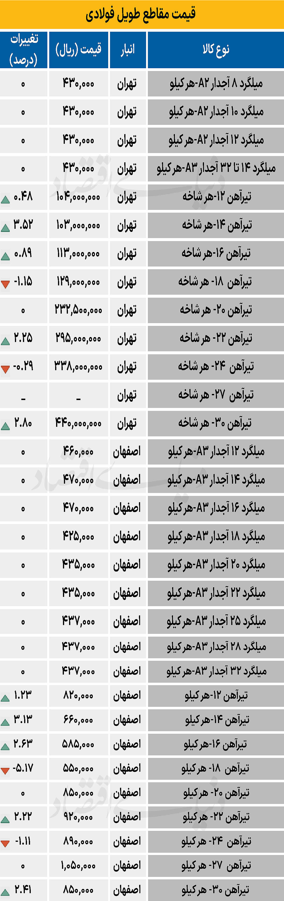 بازار فولاد - ۱۴۰۴/۰۹/۲۷