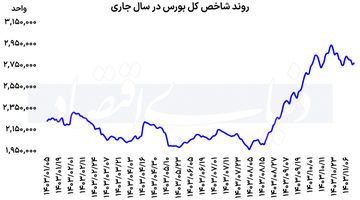 بورس در انتظار پول