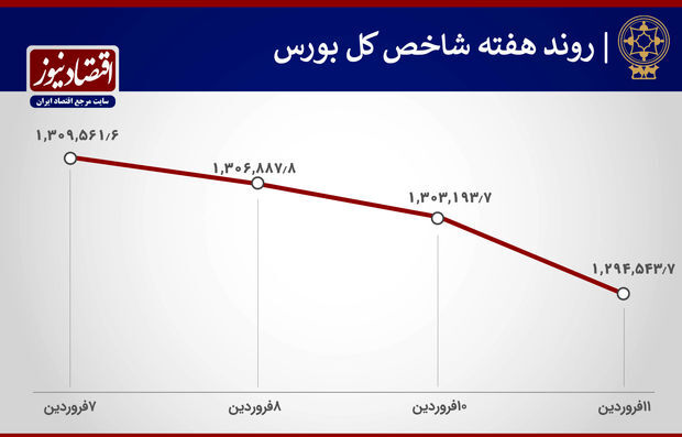 
رکوردهای بورس در هفته اخیر