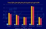 «خودرو» از تورم عقب ماند