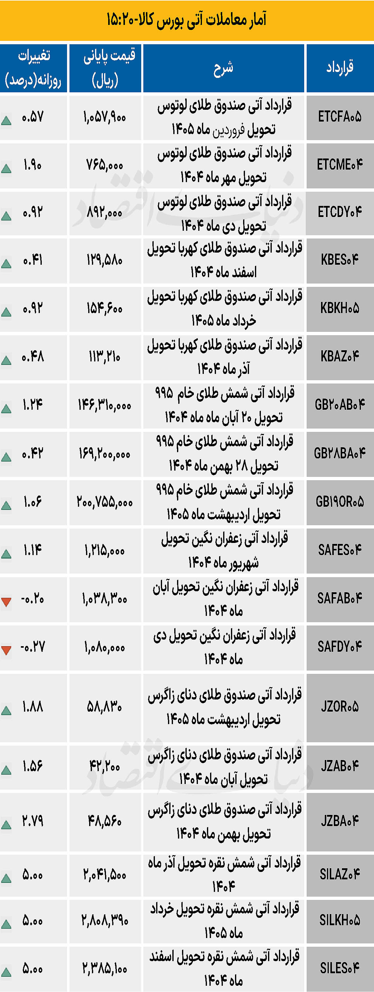 بازار آتی - ۱۴۰۴/۰۷/۰۶