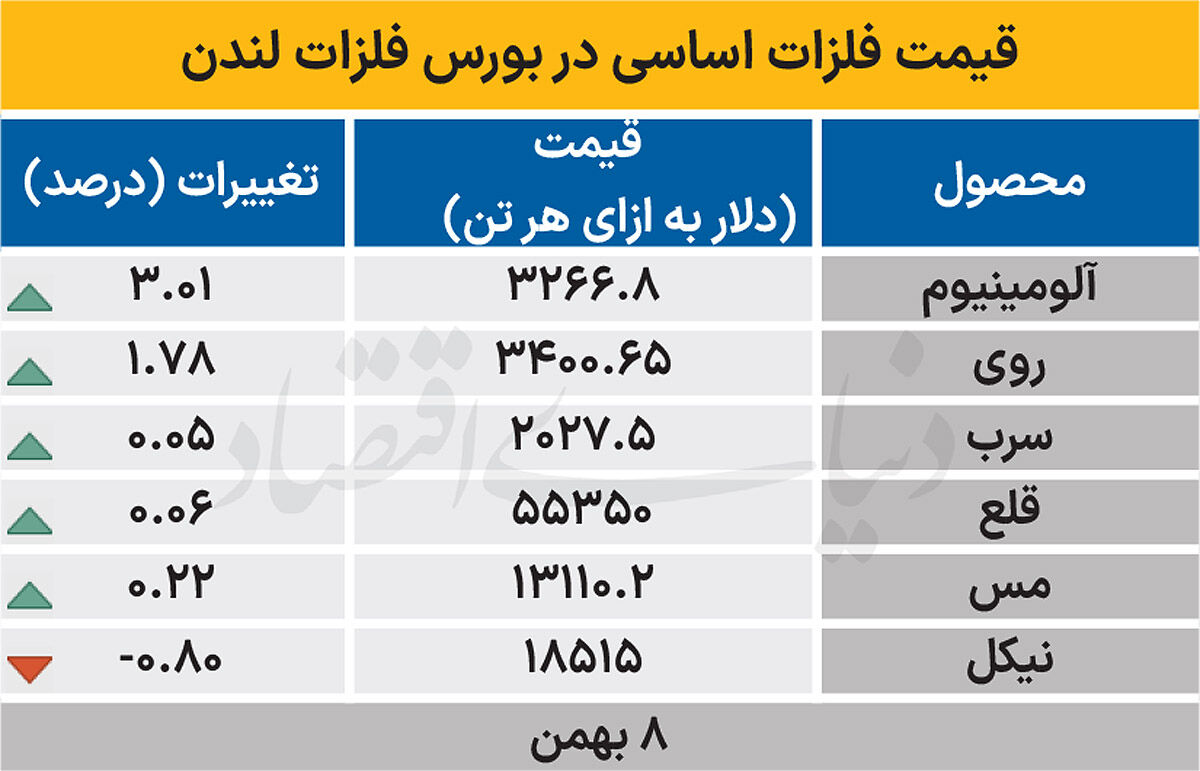 بازار جهانی - ۱۴۰۴/۱۱/۰۹