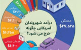 اثر جنگ بر  سبد آمریکایی‌ها