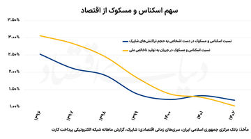 خطای سیاستی محو اسکناس