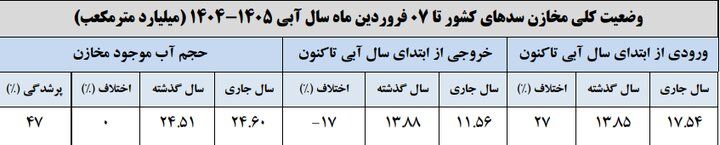 سدهای کشور چقدر آب دارند؟