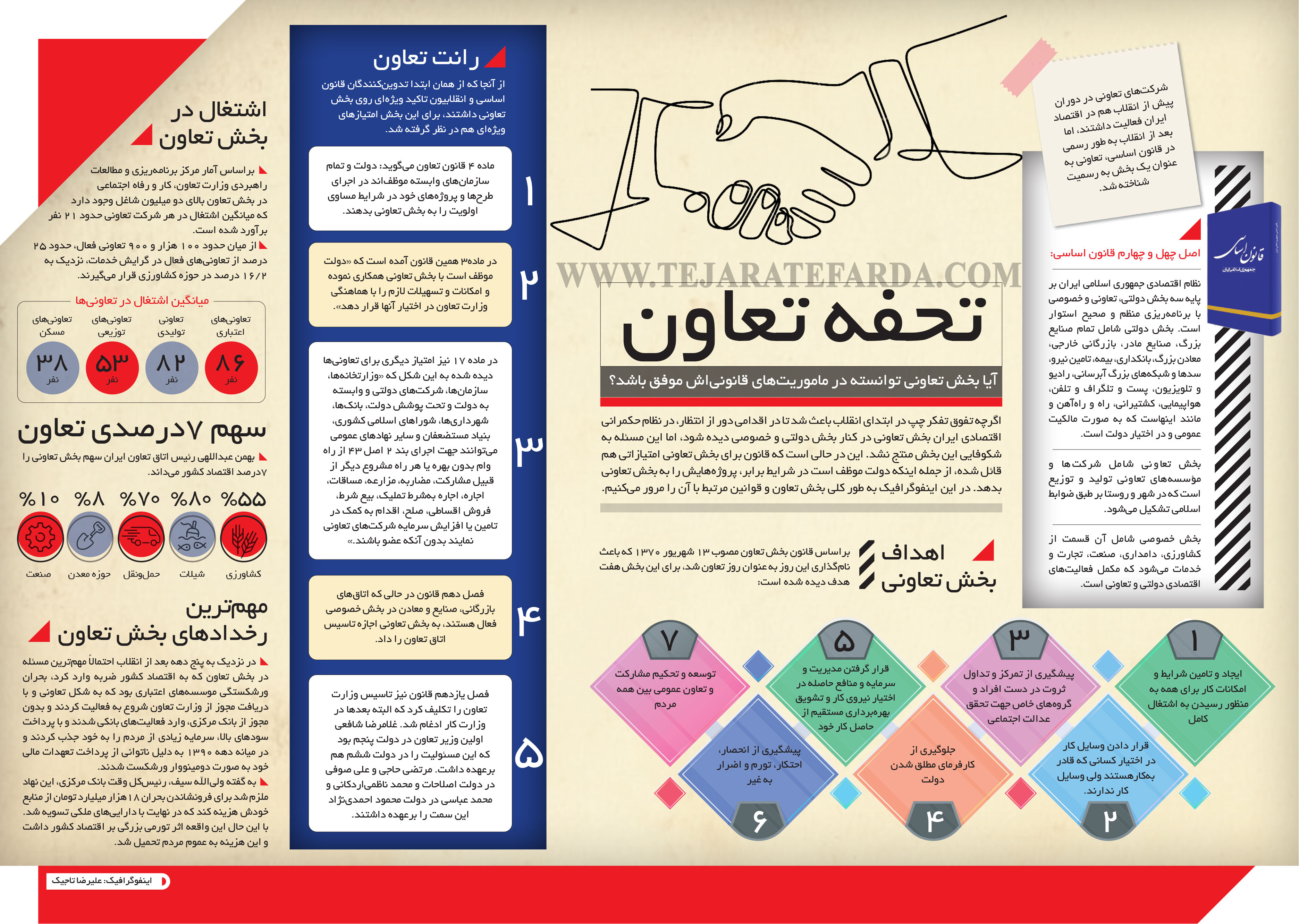آیا بخش تعاونی توانسته در ماموریت‌‌های قانونی‌اش موفق باشد؟