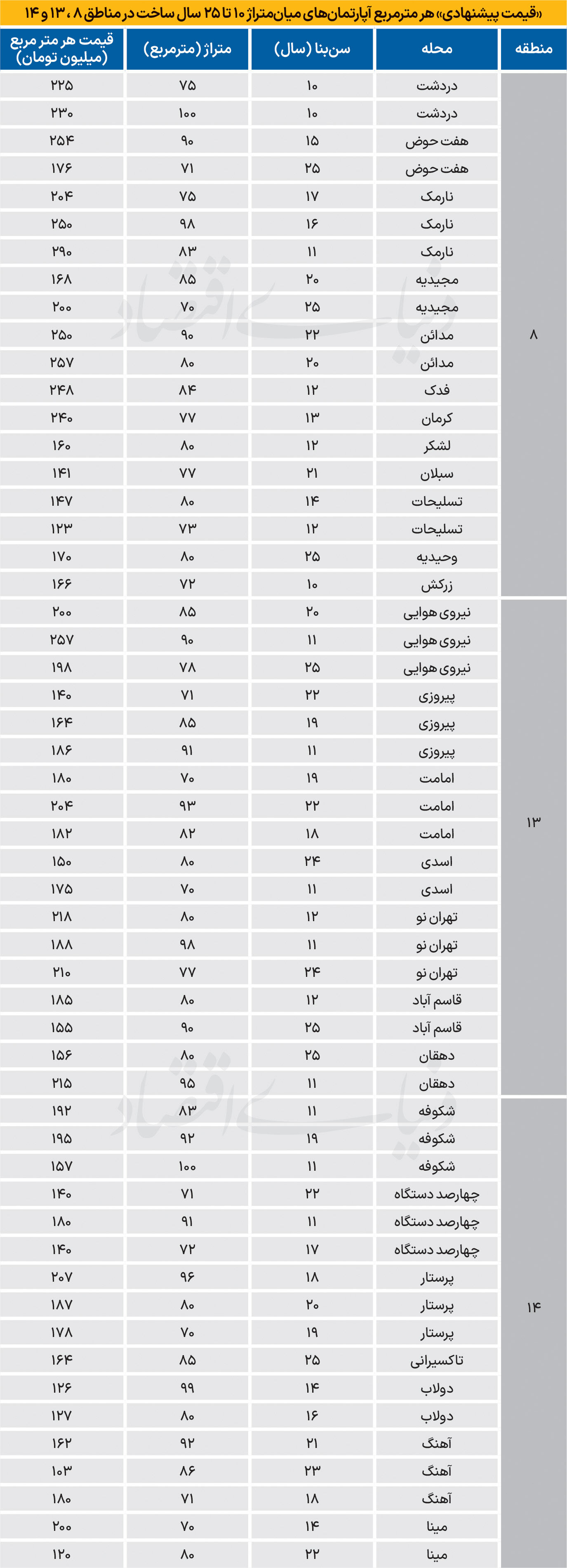 نبض مسکونی‌ها در شرق تهران