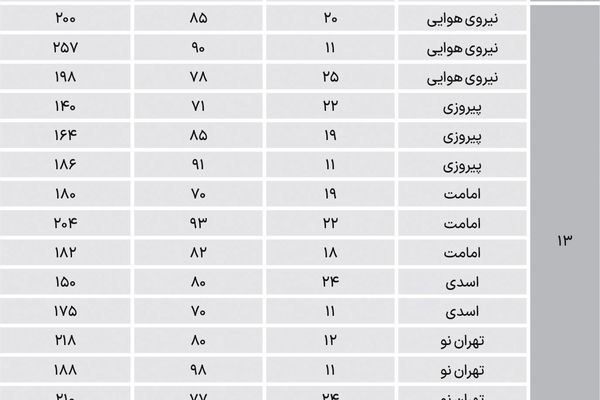 نبض مسکونی‌ها در شرق تهران