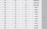 نبض مسکونی‌ها در شرق تهران