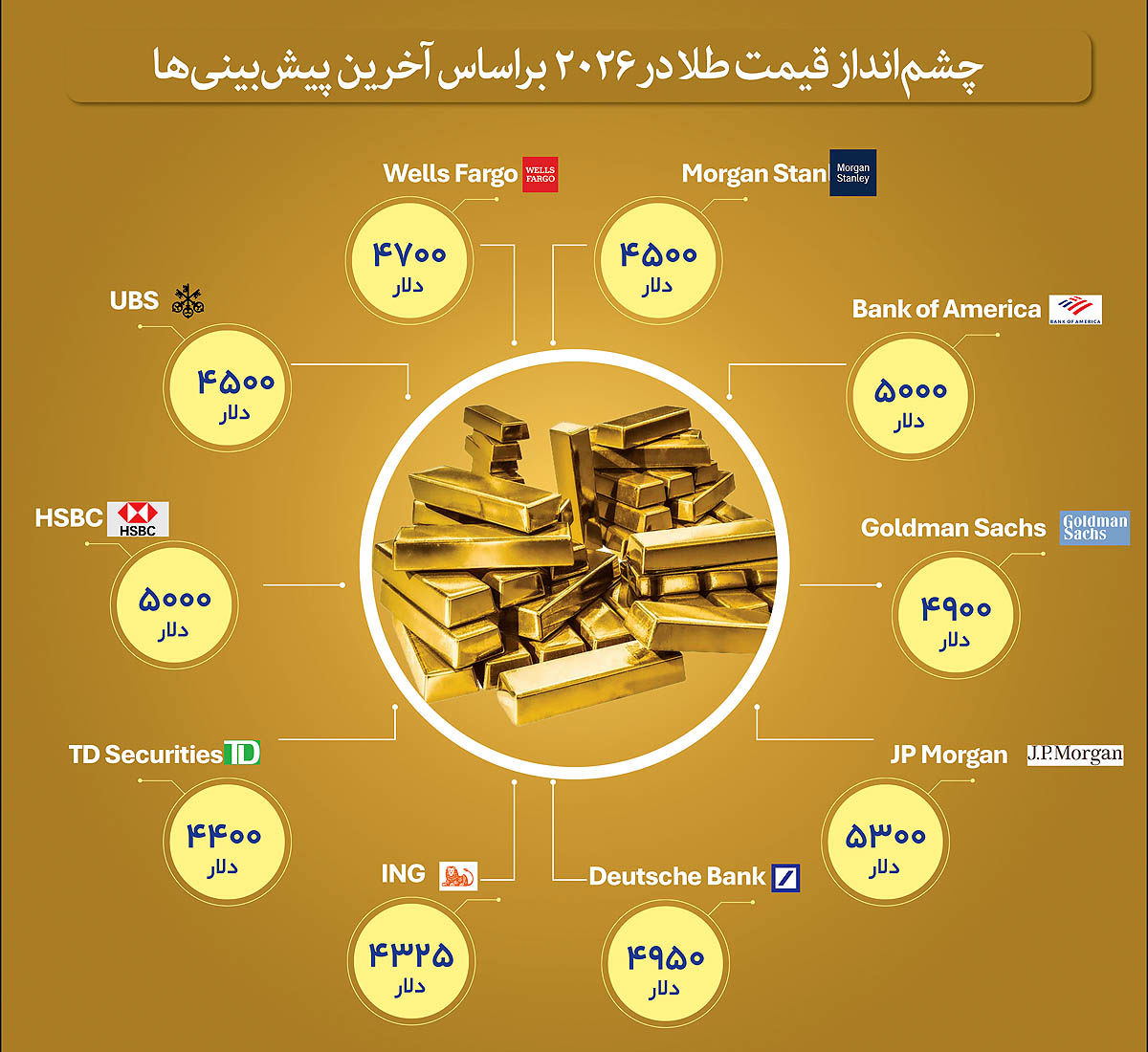 10 پیش‌بینی از آینده طلا