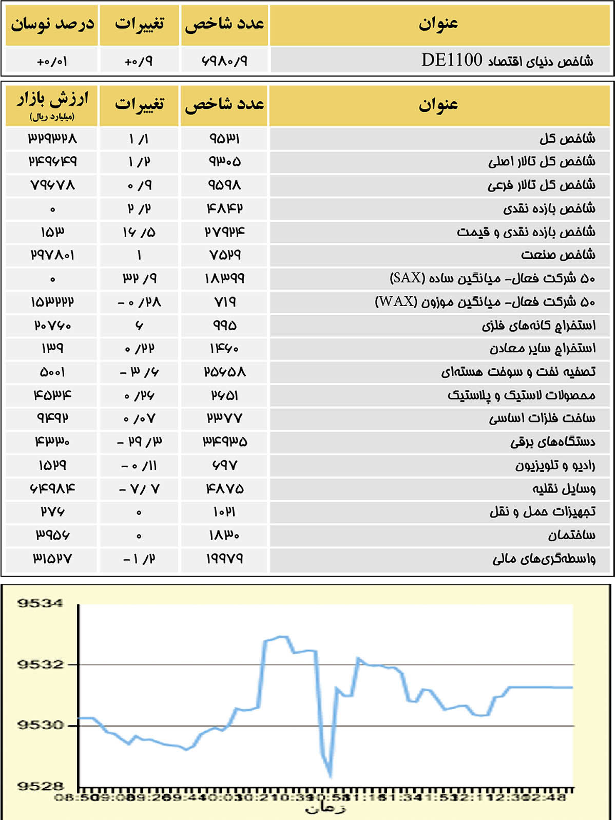 حجم معاملات کاهش یافت