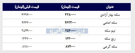 قیمت سکه  امروز ۱۳۹۸/۰۱/۰۵ | بازار سکه نزولی شد