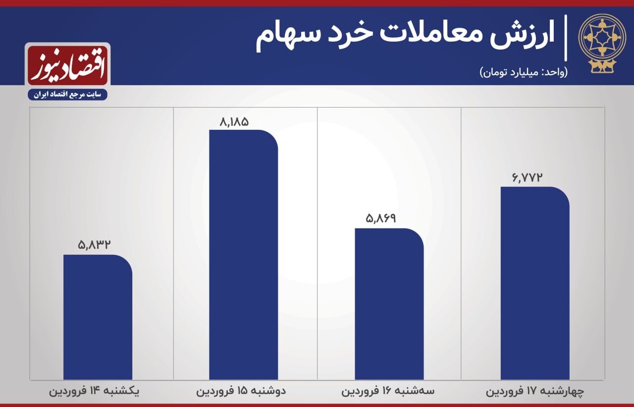 نمادهای پُرمعامله بورس در دومین هفته کاری فروردین

