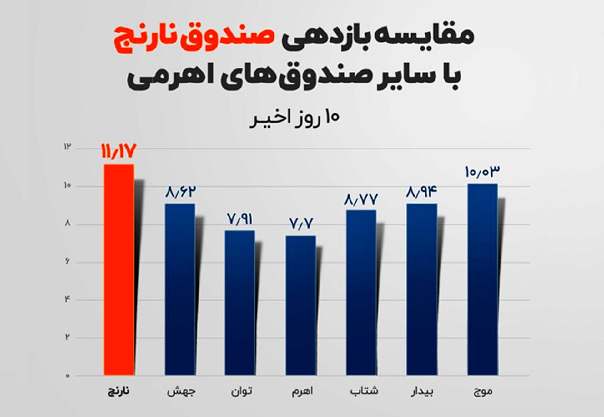 «صندوق اهرمی نارنج» با ٪۱۱.۱۷ بالاترین بازدهی در رشد اخیر بورس را کسب کرد